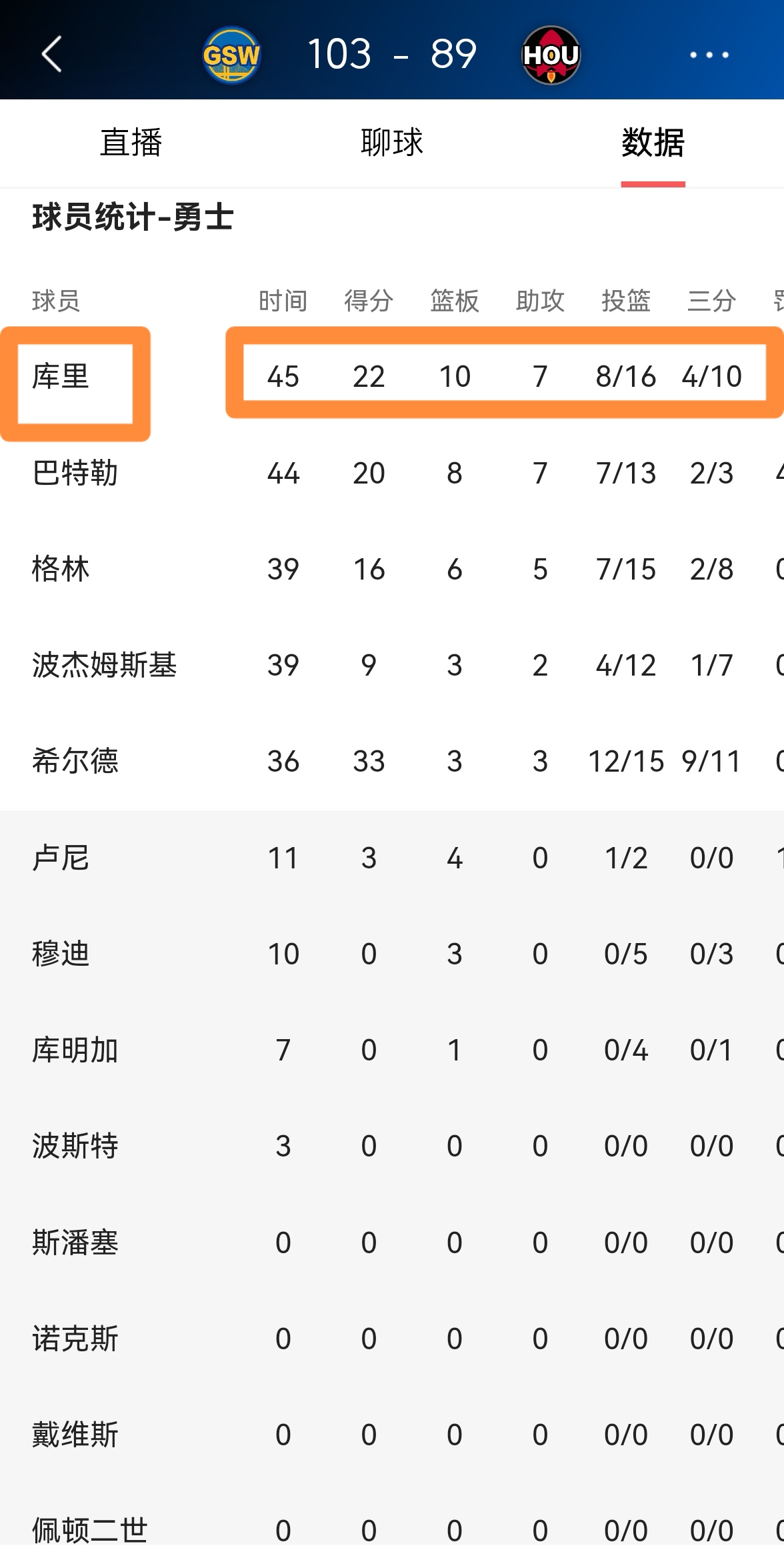 关于勇士队身体条件报告出炉，全队状态良好，备战接下来繁重赛程的信息